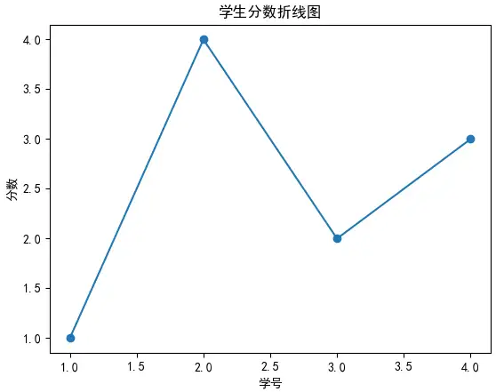 首先我们可以这样将散点图与折线图结合在一起,从而提醒大家说这是