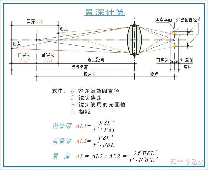 景深的原理是什么？2