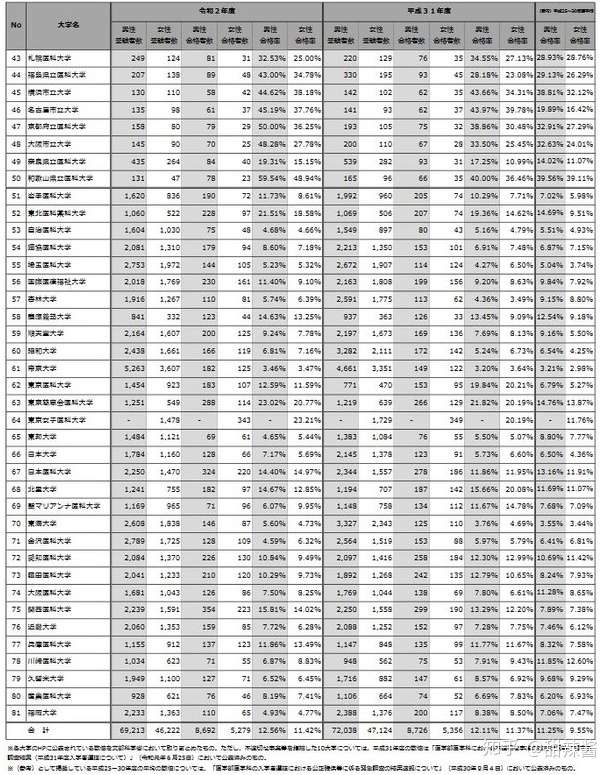 日本文科省公布了医学部的男女合格率 知乎