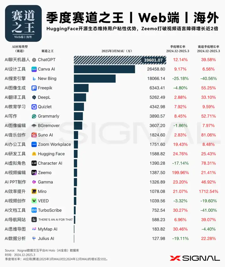 3万字读懂：一季度全球AI应用，谁暴涨？谁掉队？