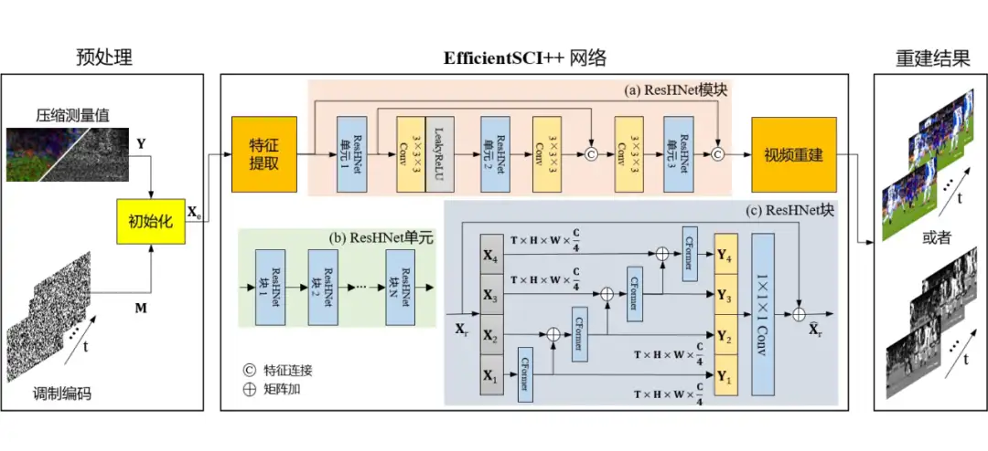 顶刊IJCV 2024 | EfficientSCI++：高效的视频单曝光压缩成像重建框架