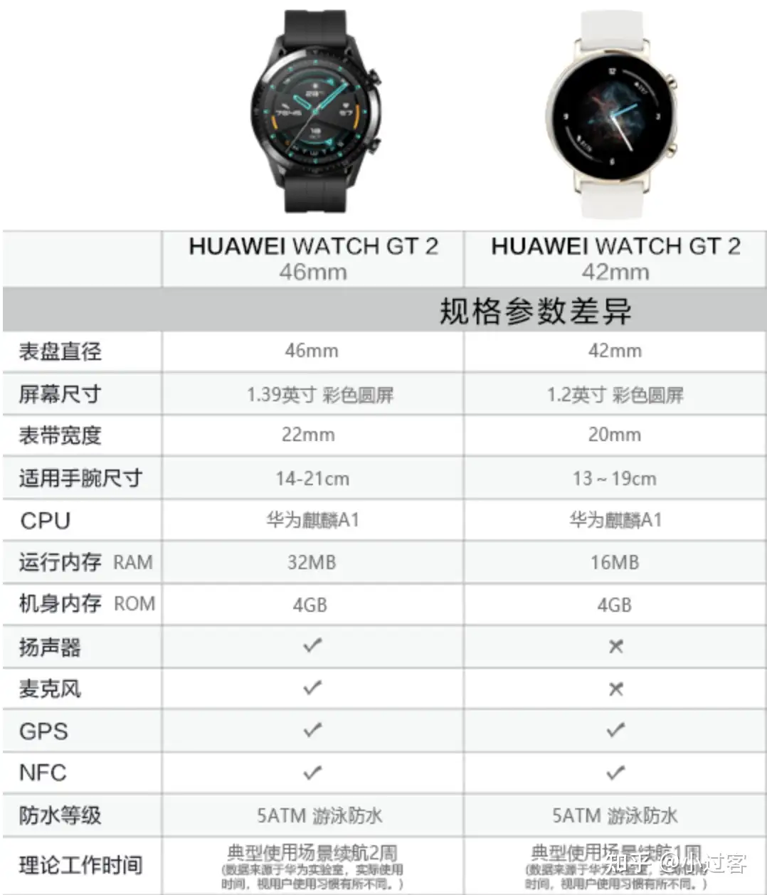 华为watch GT2的46mm款和42mm款如何选择呢？ - 知乎