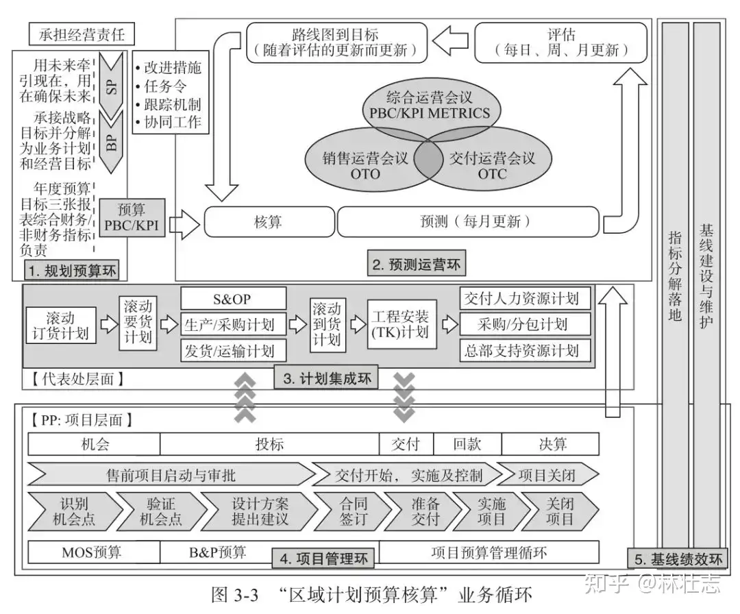 华为财务体系- 知乎