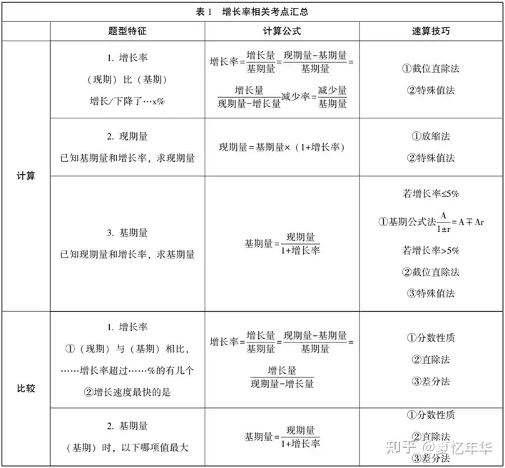 收藏 行测资料分析15组必看公式 10大解题技巧 知乎