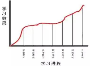 高考复习和学习曲线教师辅导篇之做好复习阶段的教学的