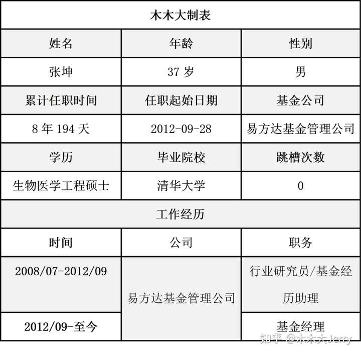 易方达张坤今年所有基金业绩基本垫底,为何所有大v都建议长期持有或者