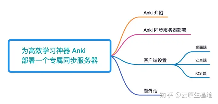 为高效学习神器 Anki 部署一个专属同步服务器