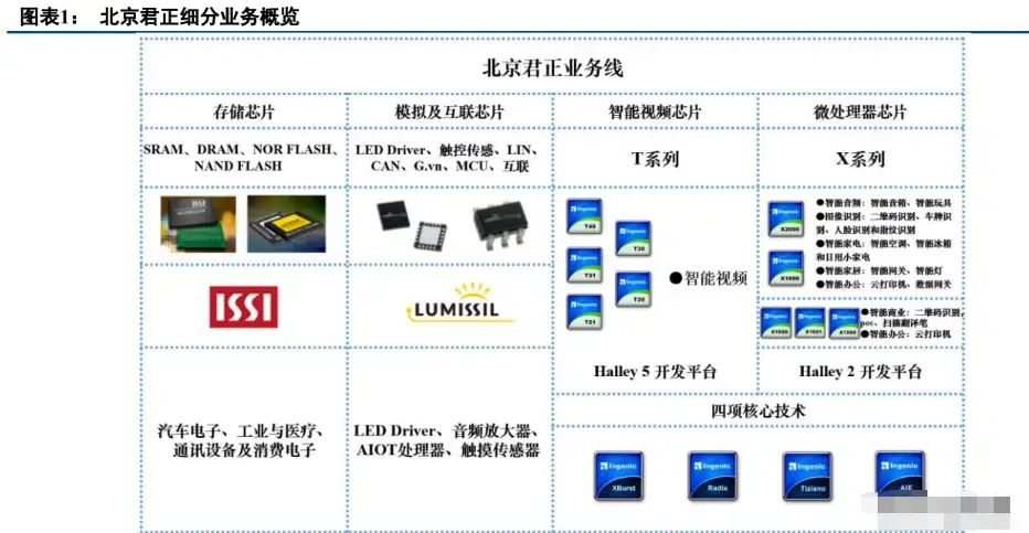 北京君正深度研究：车载IC平台成型，AIOT芯片迎来高增- 知乎