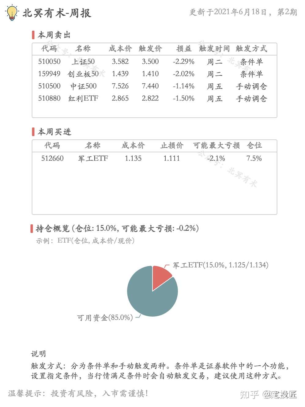 Etf投资组合 第2期 知乎