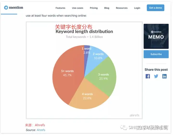 了你这些图片。如下，这是我们的关键词长度分布图被嵌入在其他网站上：对我们的页面在google排名没有