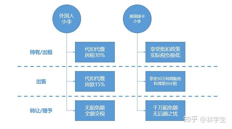 一张美国绿卡 如何省下百万税费 知乎