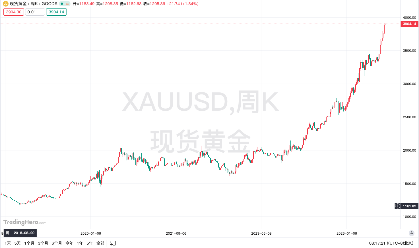 7年前跌破1200谁拿它当回事？今天黄金冲破3920-墨铺