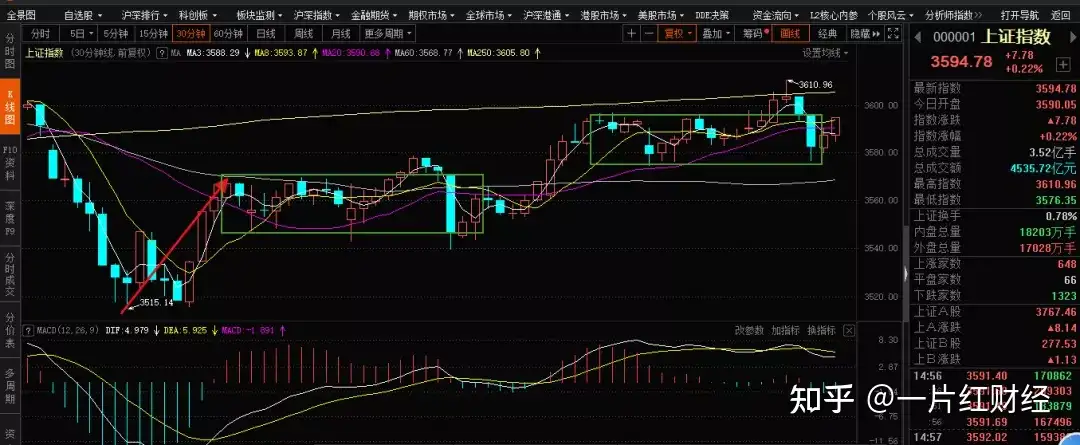 券商冲高回落，掩护主力出货？还是行情启动？ - 知乎