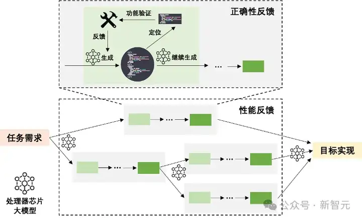 让AI自己设计芯片！中国科学院发布「启蒙」，芯片全流程自动设计