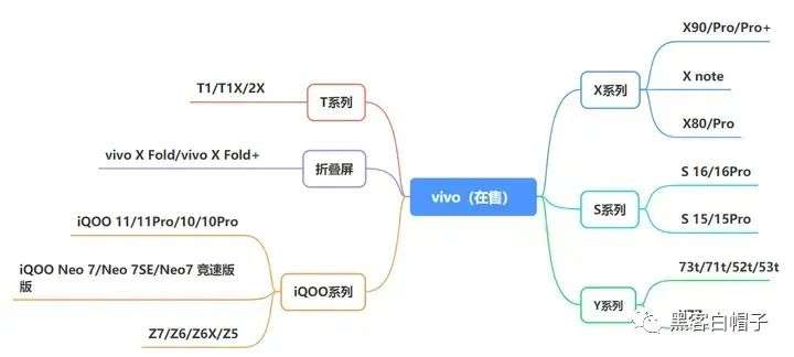 vivo旗舰机有哪些系列？vivo哪个系列才是旗舰