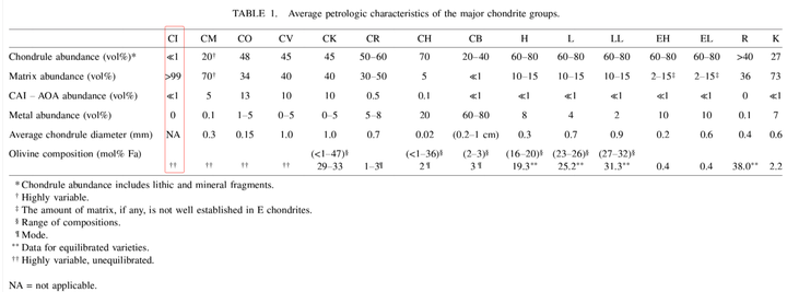 CI群碳质球粒陨石确实是陨石中的奇葩