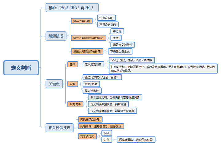 定义判断思维导图图片