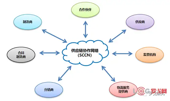 唐隆基｜供应链协作网络-供应链数字化的关键解决方案