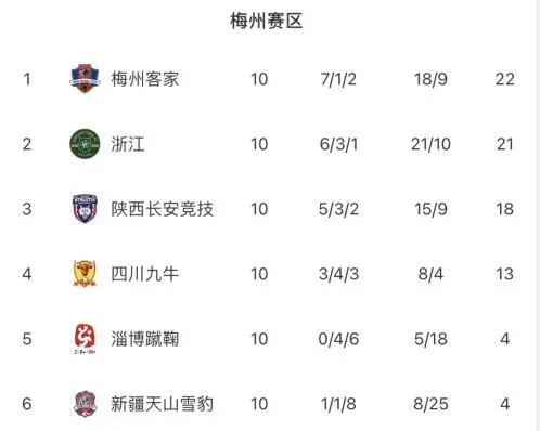 中甲第10轮综述：武汉浙江均取大胜，梅州被逼平但仍领跑 第9张