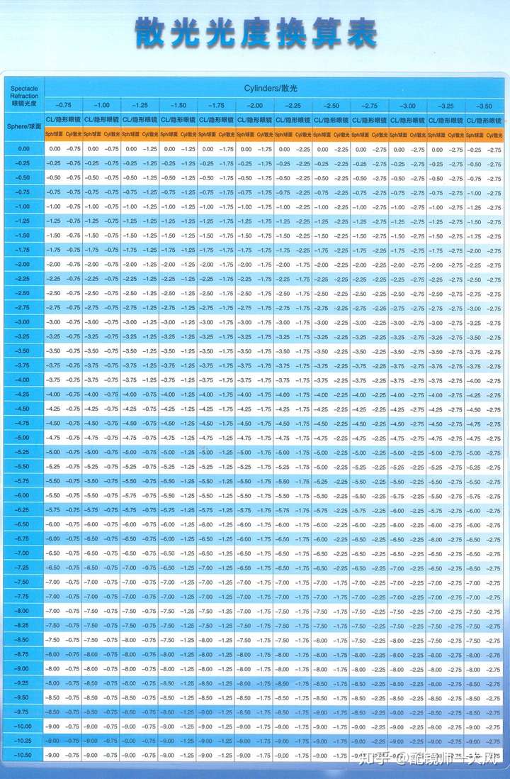 右眼550 散光150 左眼525 散光100 可以带普通的隐形眼镜吗?