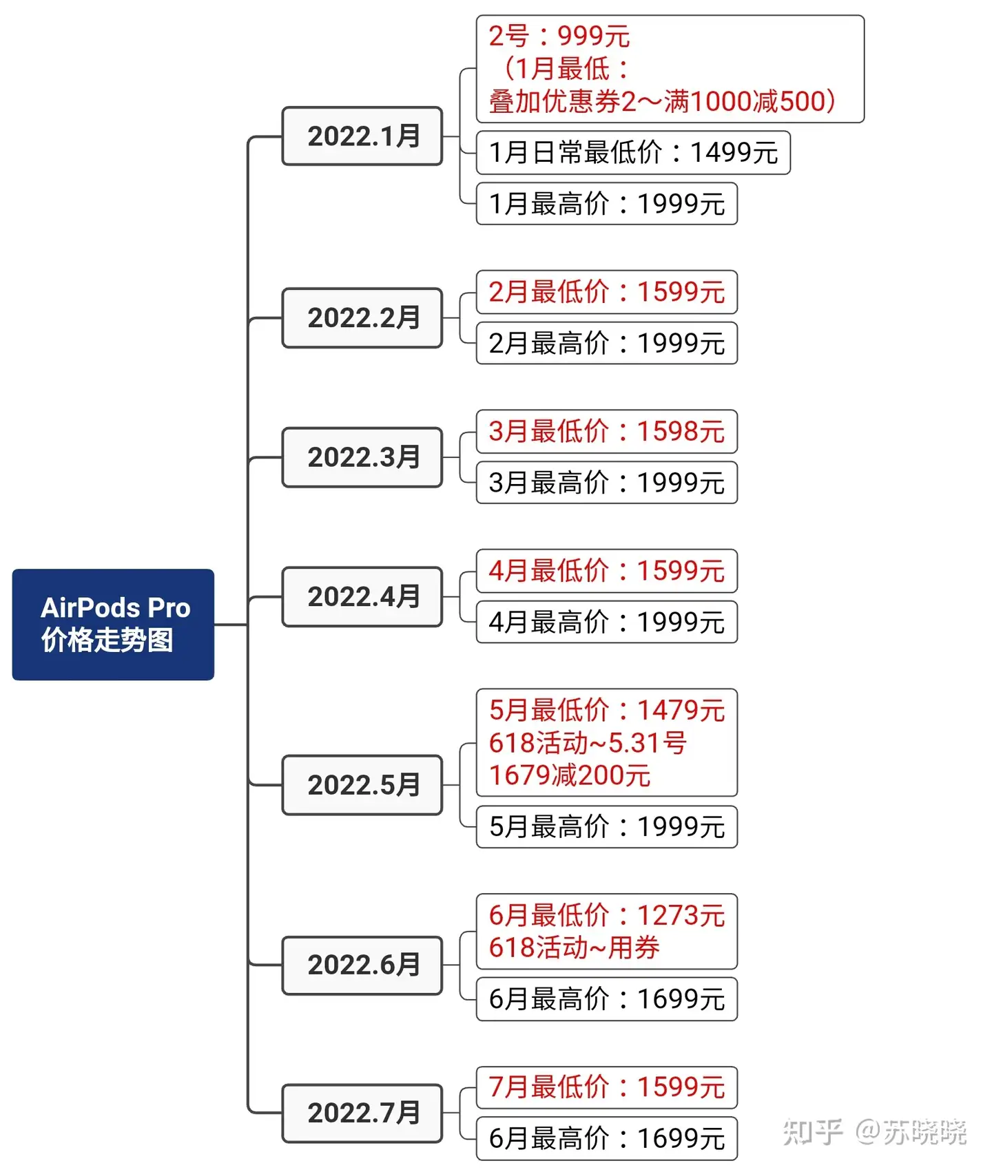 AirPods Pro价格走势/更新至2022年8月1日。 - 知乎