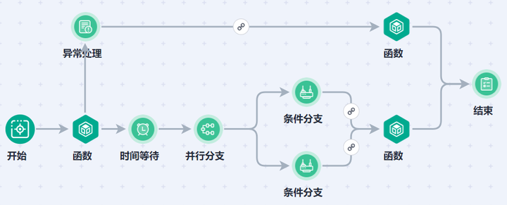 Serverless 遇到 FinOps: Economical Serverless