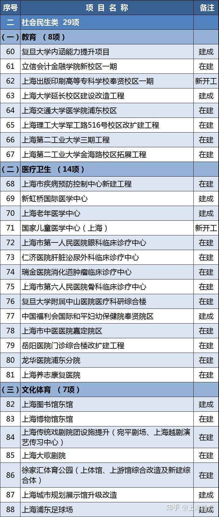 2021年上海重大建設項目清單公布(圖2)