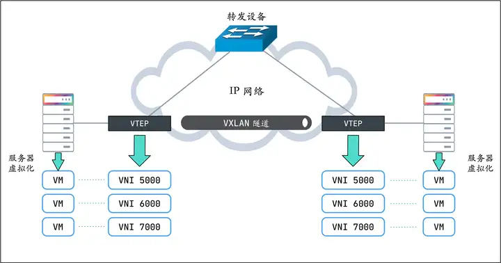 VXLAN 网络模型示意图