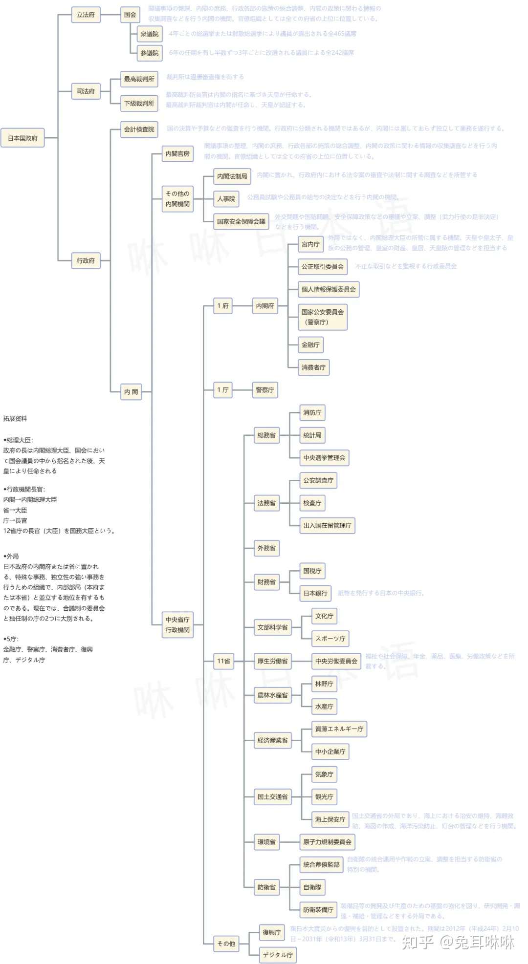 日本政府结构图 带你清晰易懂的了解日本的政治架构 知乎