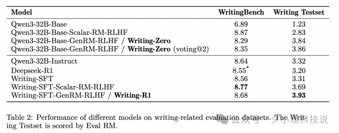 Writing-Zero: 打破 AI 写作天花板, 让 AI 写作更像