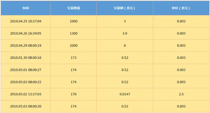 如何用最简单易懂的方式解释什么是比特币？插图