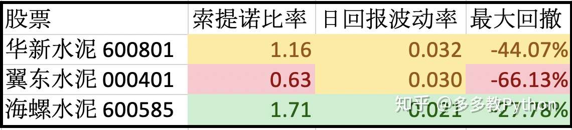 Python 金融 0亏损选股策略 知乎