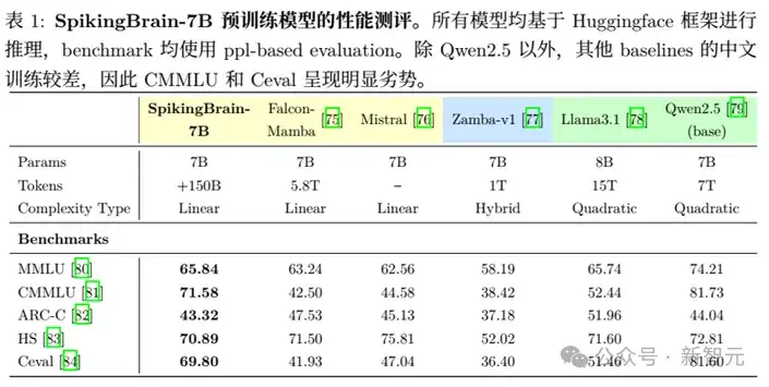 全流程国产GPU，上下文提速100倍！中国科学院发布「线性复杂度」类脑大模型