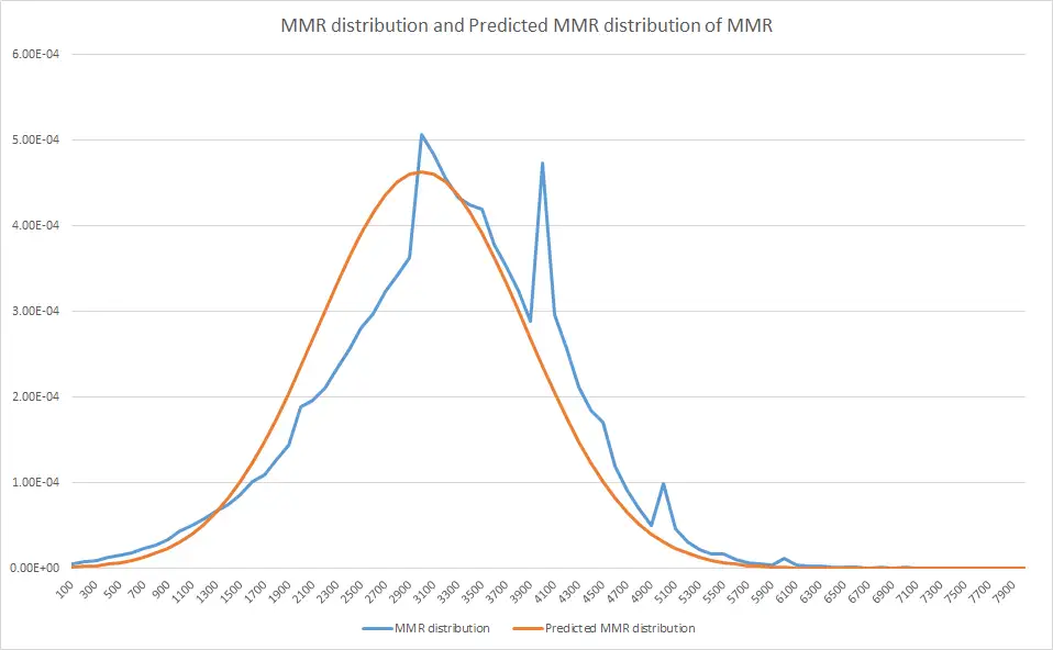 Survey: Relation between reaction time and mouse accuracy and mmr : r/DotA2