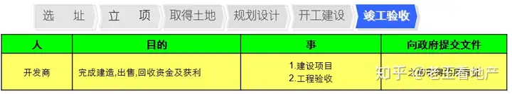 房产策划必备经典完美知识--开发流程篇（收藏备用）(图22)