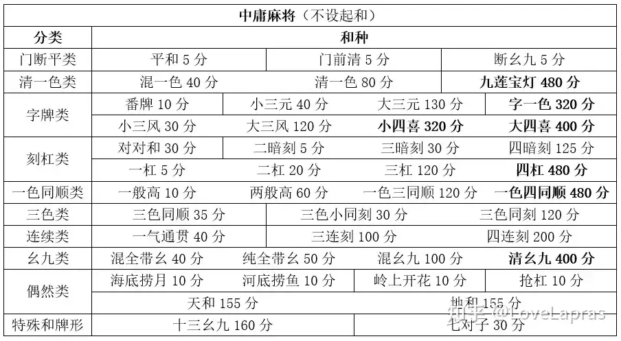 竞技麻将算分简表（包括6种不同规则的竞技麻将） - 知乎