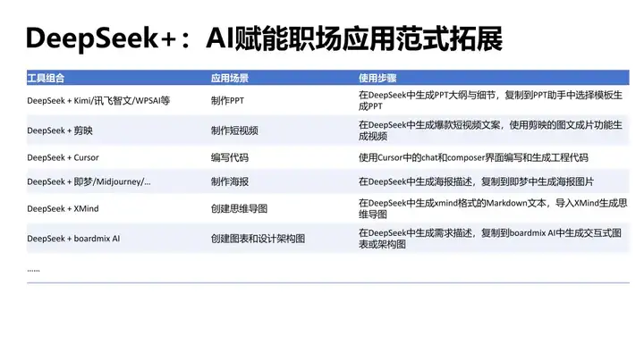清华「DeepSeek如何赋能职场应用」发布！创意、科研、管理75页全覆盖