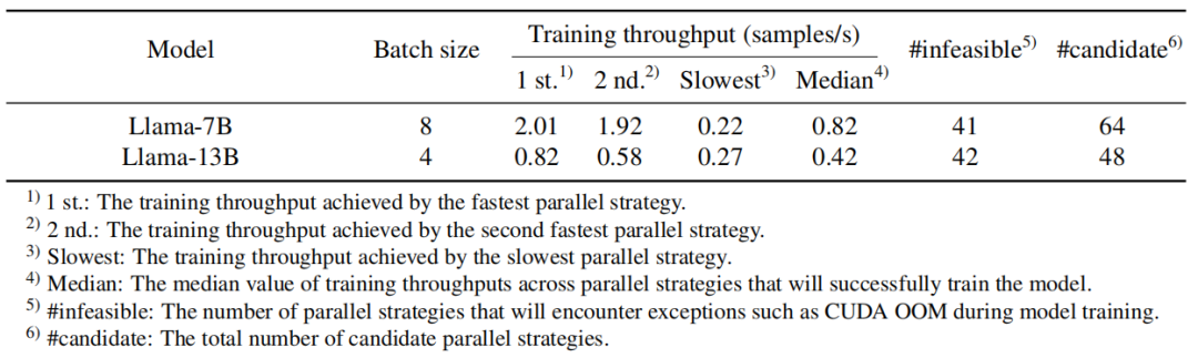 CVPR Oral | 南京大学李武军教授课题组推出分布式训练算法UniAP，大模型训练最高加速3.8倍