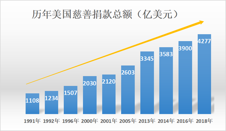 為什麼國外富豪樂於搞慈善中國富豪搞慈善的很少見