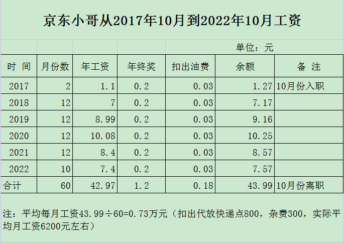 京东快递员待遇怎么样?值得去吗