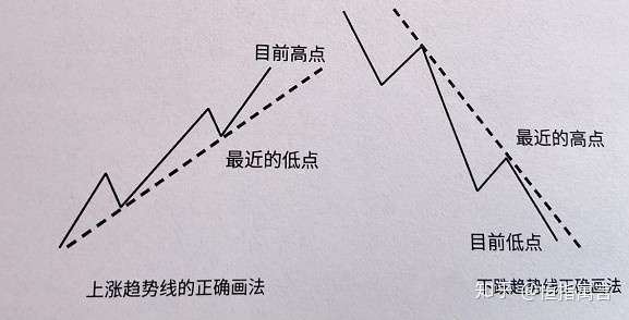 如何画出正确的趋势线?图文详解