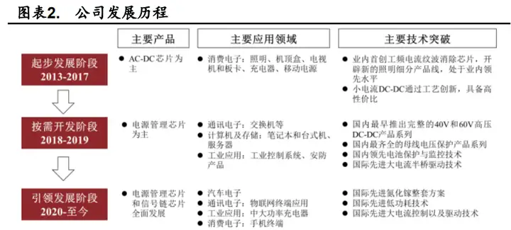 深耕模拟芯片，杰华特：产品结构优化升级，工艺平台行业领先