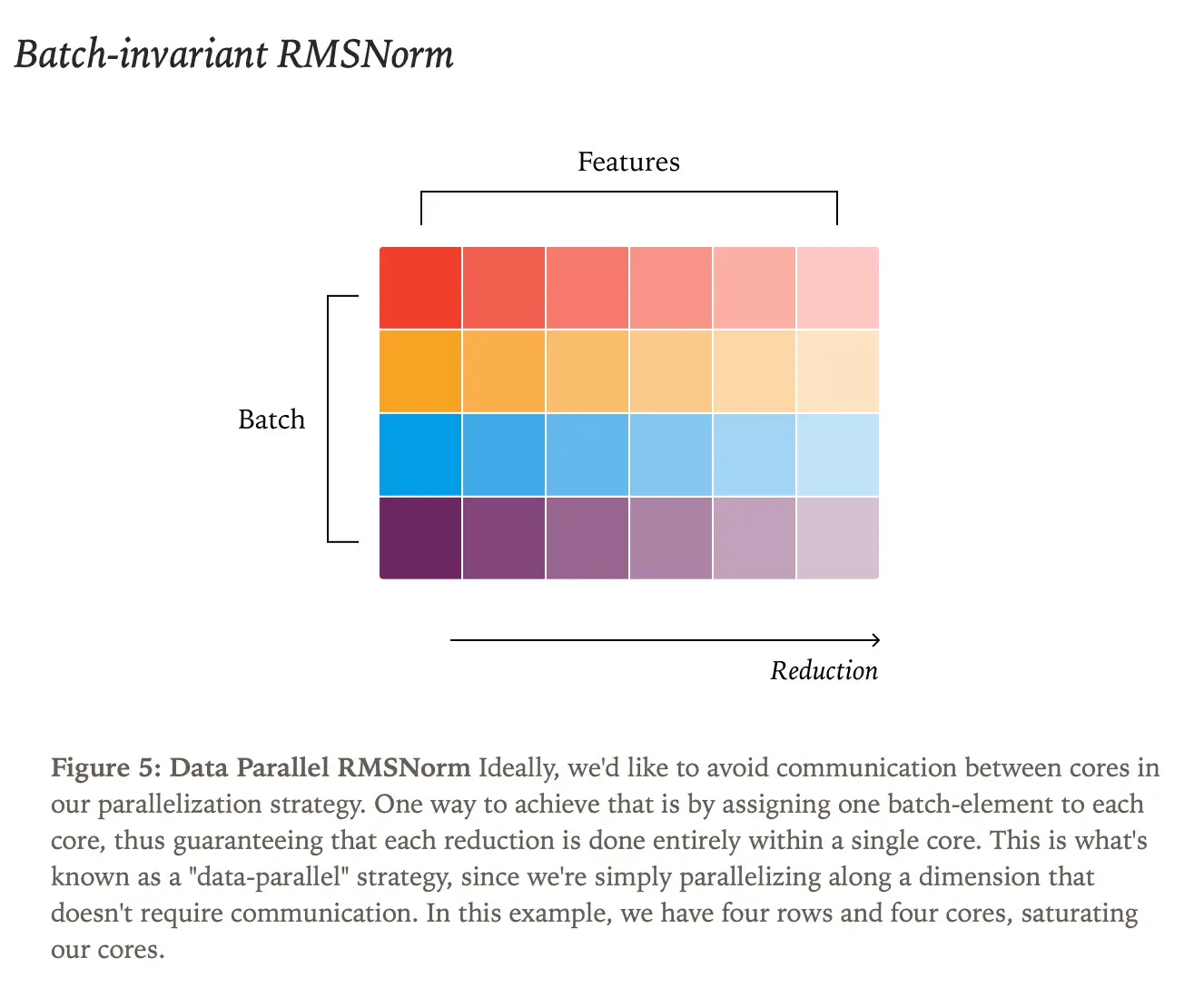 batch-inv-rmsnorm
