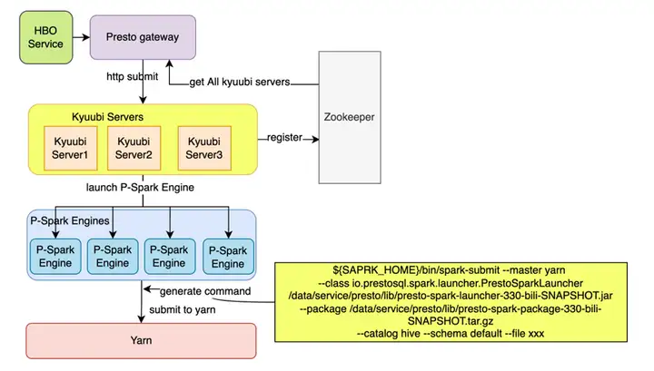 Apache Kyuubi 在B站大数据场景下的应用实践-鸿蒙开发者社区
