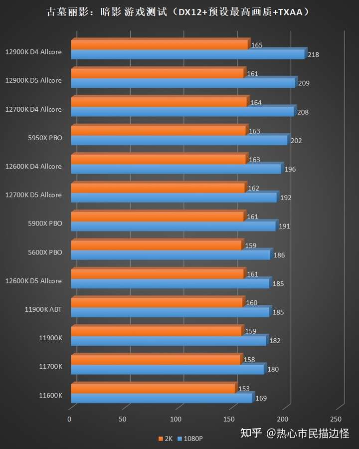 Alderlake DDR4 vs DDR5 benchmark published: around 5% better ...