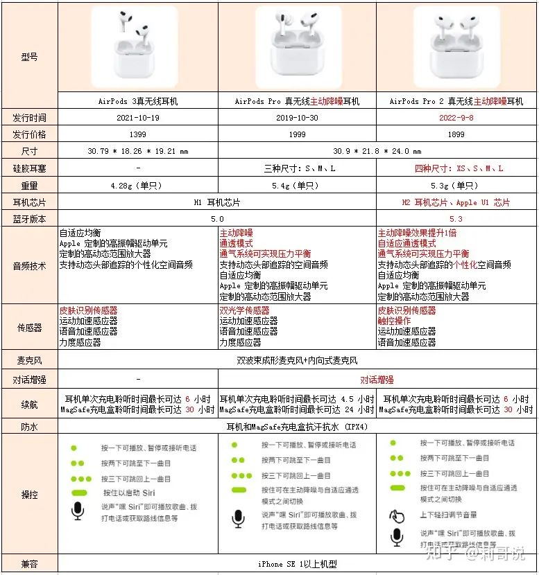 AirPods Pro 2、AirPods Pro、AirPods 3到底该怎么选？是选AirPods Pro