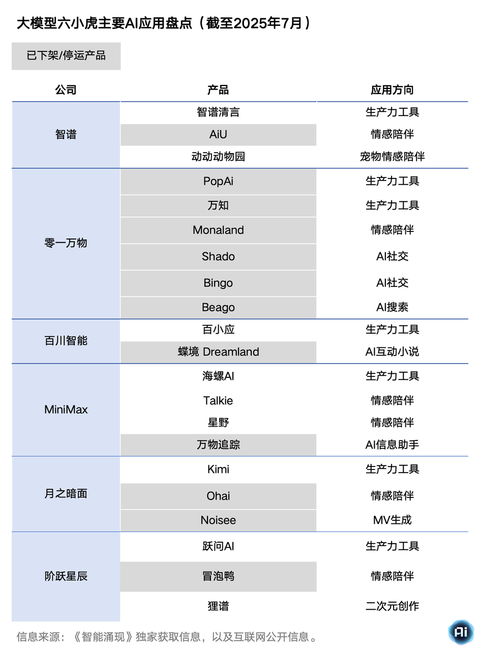 大模型大逃杀：一山不容「六小虎」