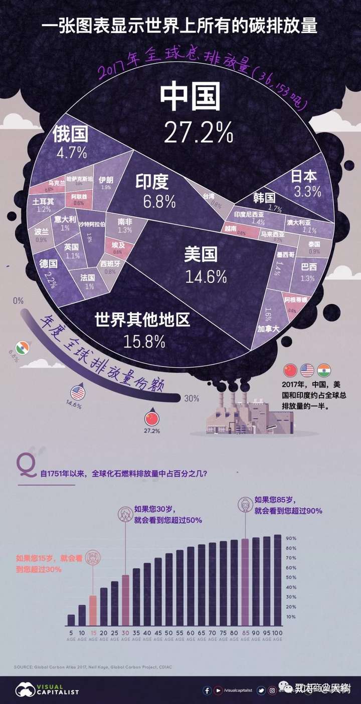 一张图展示全世界各国的碳排放量