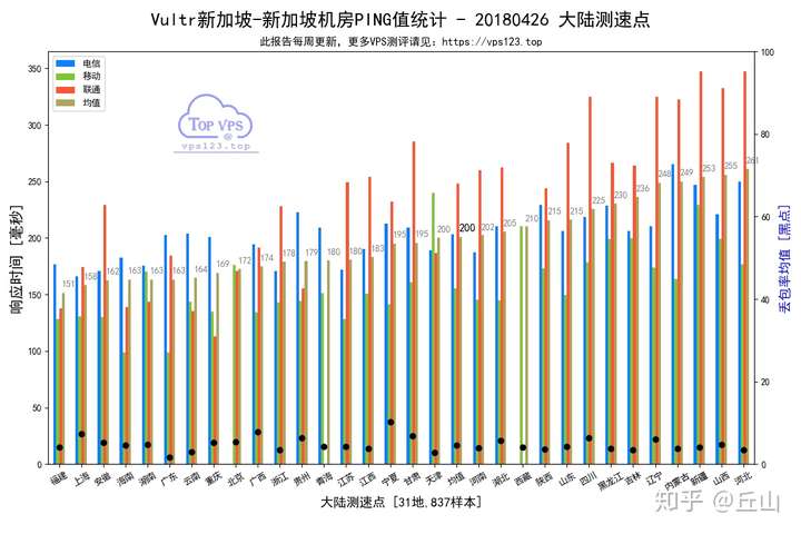 vultr机房选择  第1张