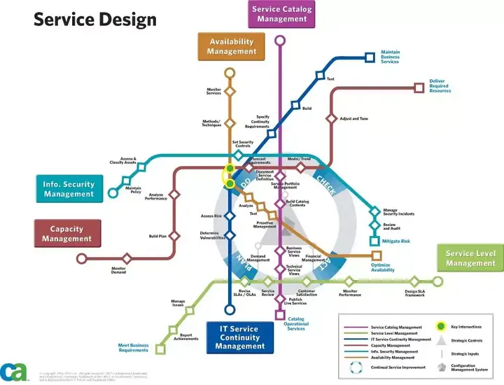服务设计 (Service Design) 与用户体验设计 (User Experience Design) 的区别?2 服务设计 (Service Design) 与用户体验设计 (User Experience Design) 的区别?